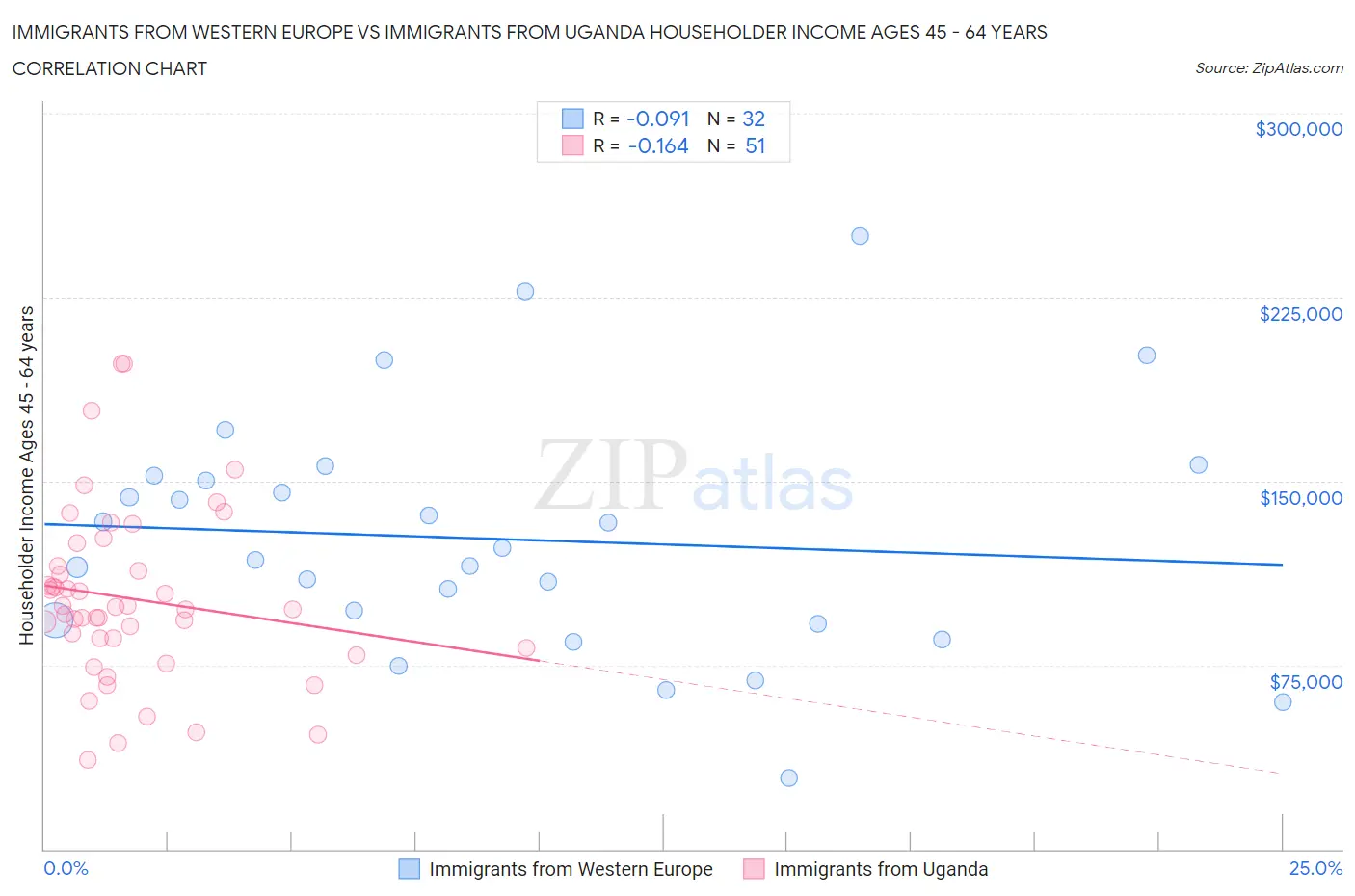 Immigrants from Western Europe vs Immigrants from Uganda Householder Income Ages 45 - 64 years