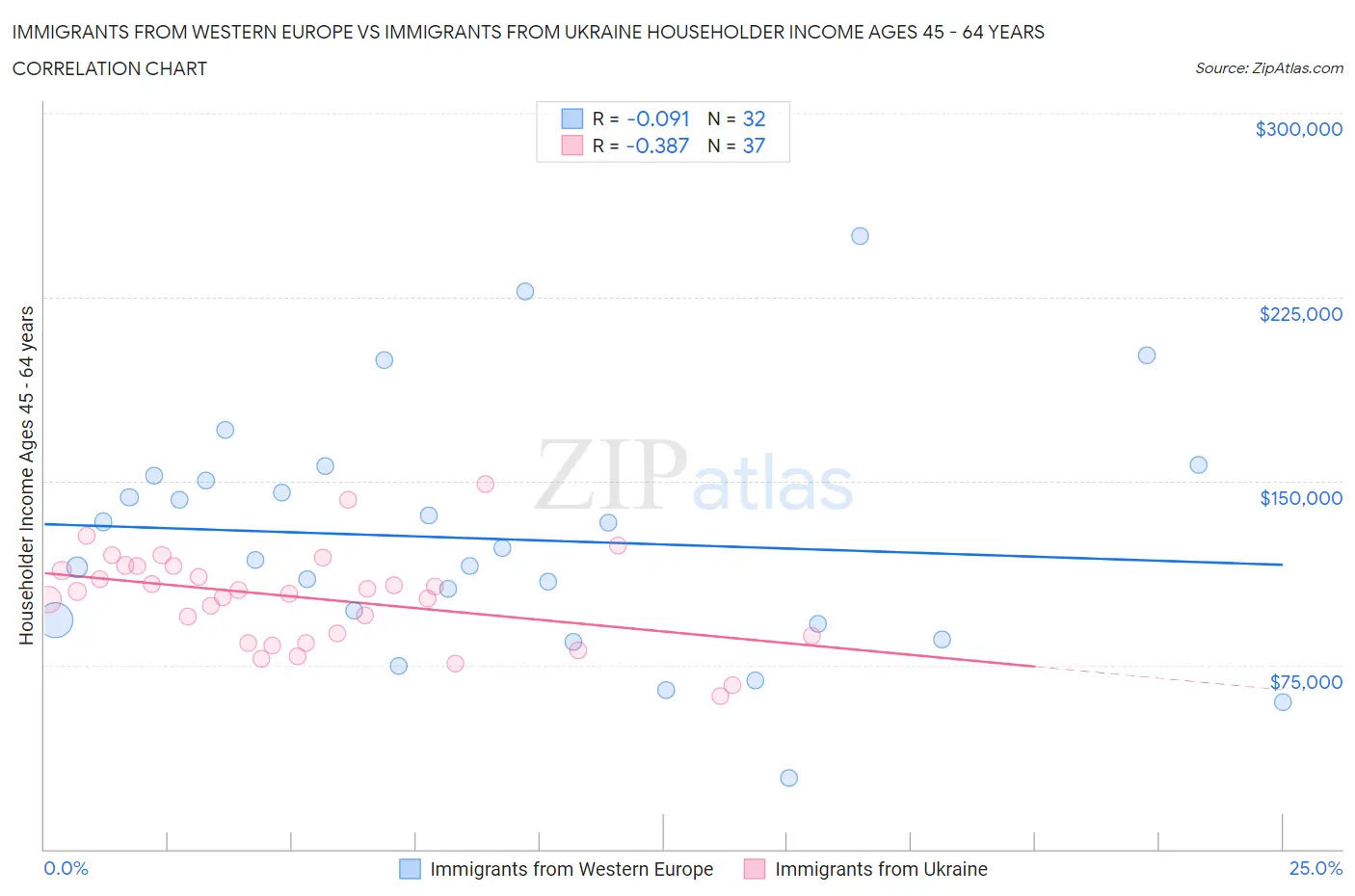 Immigrants from Western Europe vs Immigrants from Ukraine Householder Income Ages 45 - 64 years