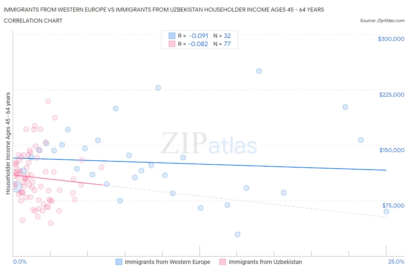 Immigrants from Western Europe vs Immigrants from Uzbekistan Householder Income Ages 45 - 64 years