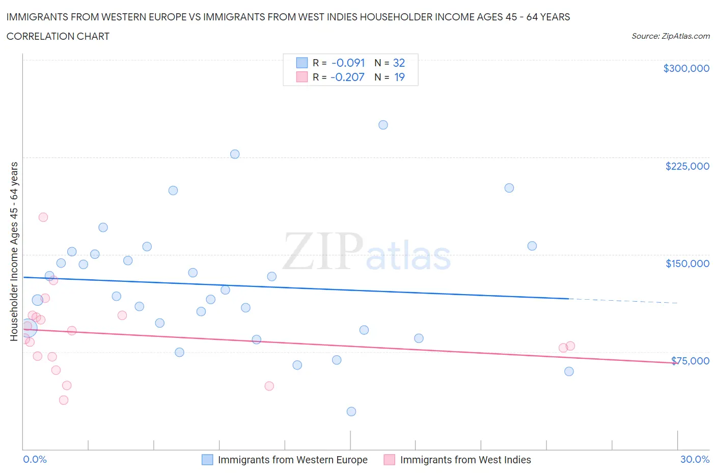 Immigrants from Western Europe vs Immigrants from West Indies Householder Income Ages 45 - 64 years