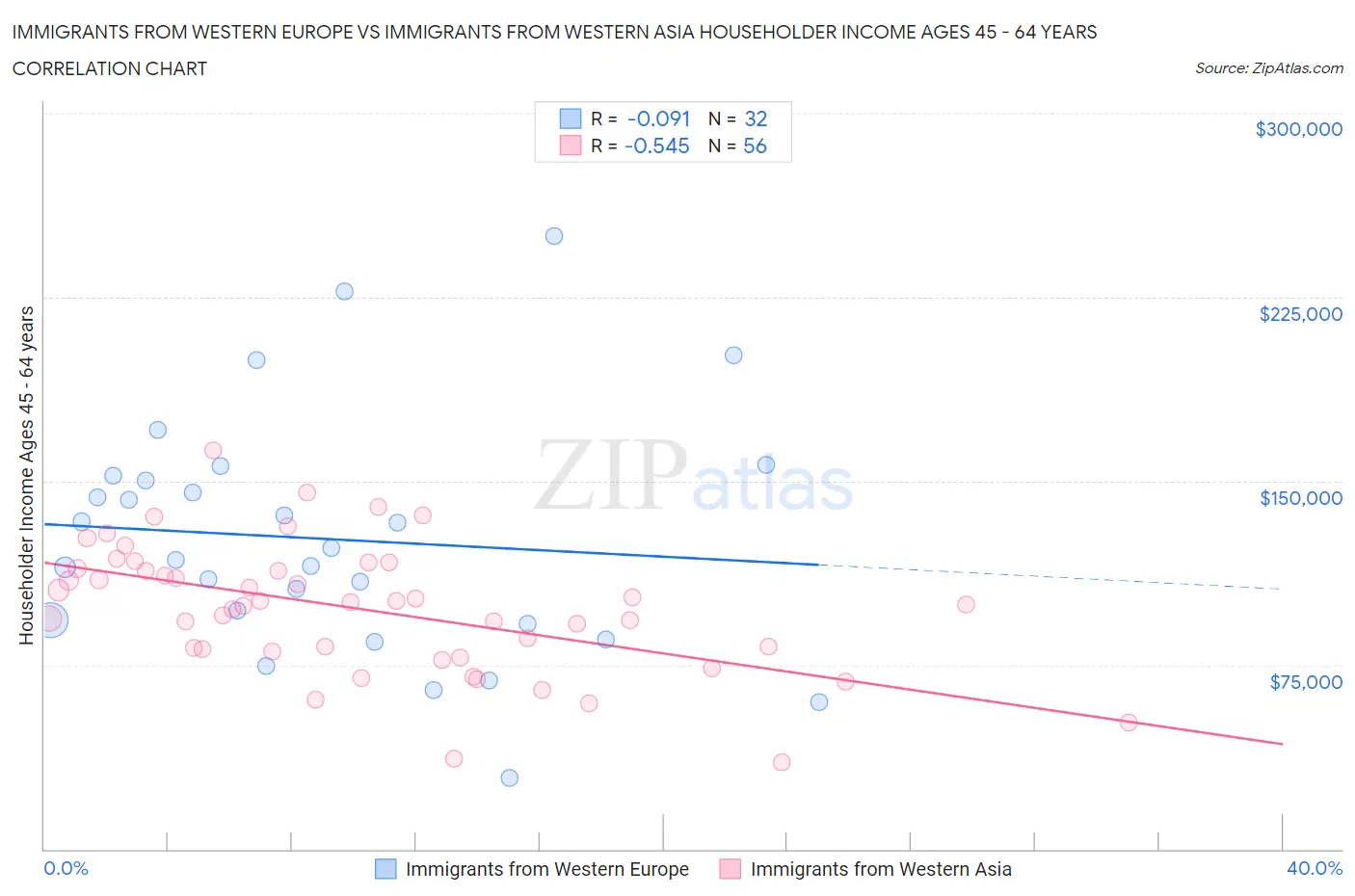 Immigrants from Western Europe vs Immigrants from Western Asia Householder Income Ages 45 - 64 years