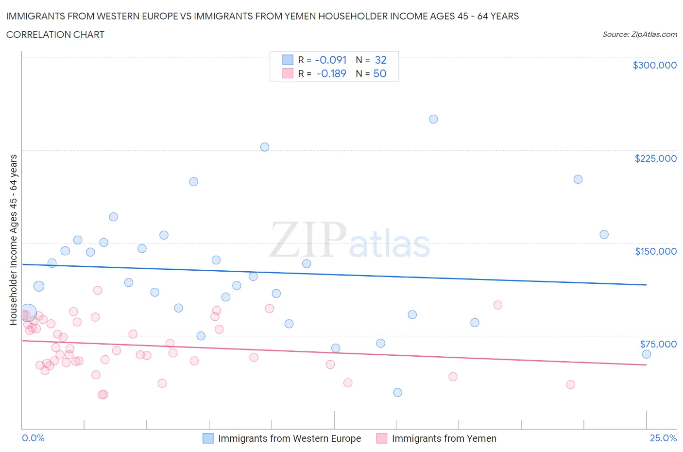 Immigrants from Western Europe vs Immigrants from Yemen Householder Income Ages 45 - 64 years