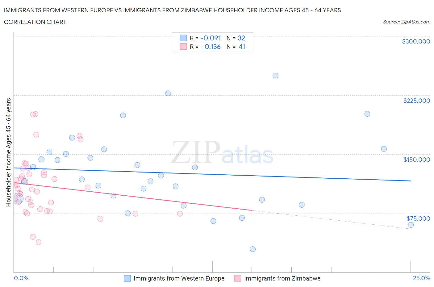 Immigrants from Western Europe vs Immigrants from Zimbabwe Householder Income Ages 45 - 64 years