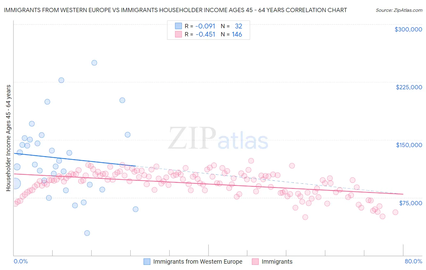 Immigrants from Western Europe vs Immigrants Householder Income Ages 45 - 64 years