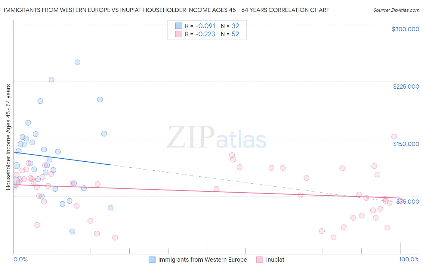 Immigrants from Western Europe vs Inupiat Householder Income Ages 45 - 64 years