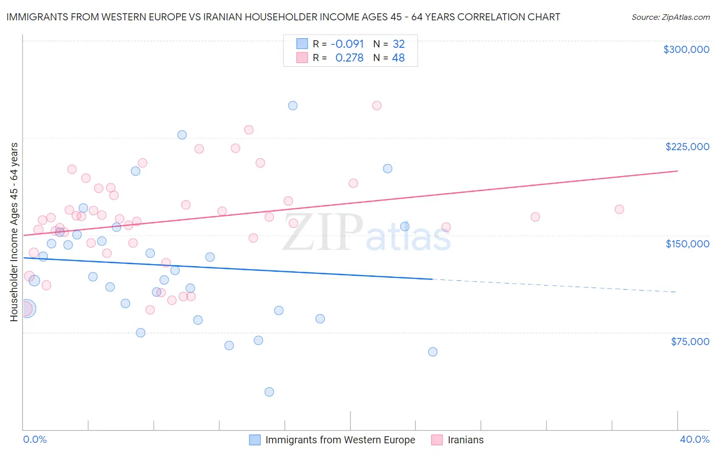 Immigrants from Western Europe vs Iranian Householder Income Ages 45 - 64 years