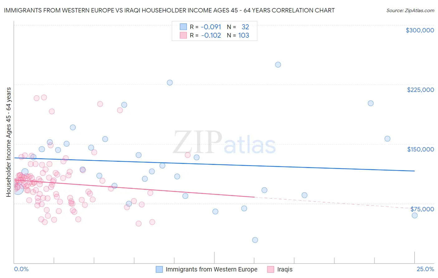 Immigrants from Western Europe vs Iraqi Householder Income Ages 45 - 64 years