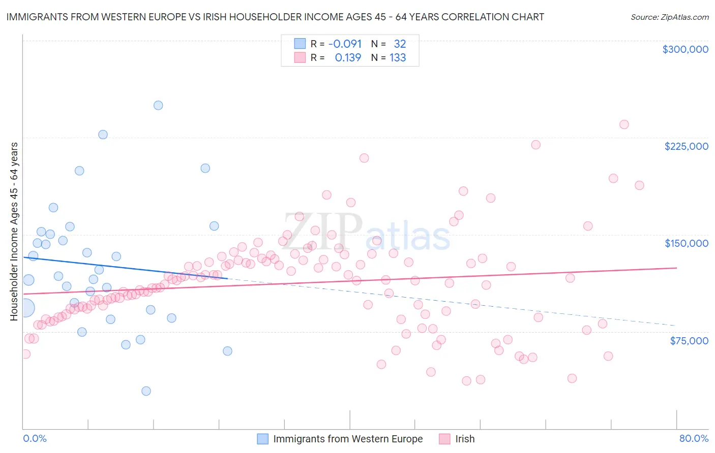 Immigrants from Western Europe vs Irish Householder Income Ages 45 - 64 years