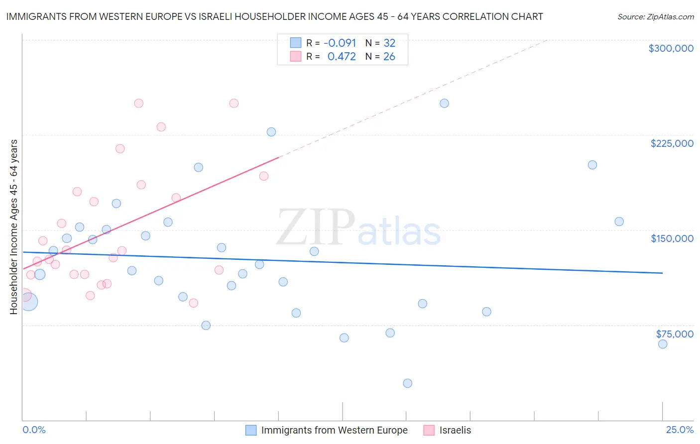 Immigrants from Western Europe vs Israeli Householder Income Ages 45 - 64 years