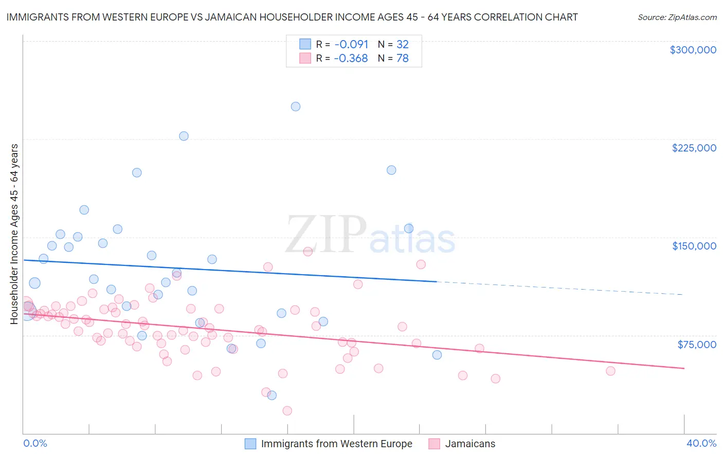 Immigrants from Western Europe vs Jamaican Householder Income Ages 45 - 64 years