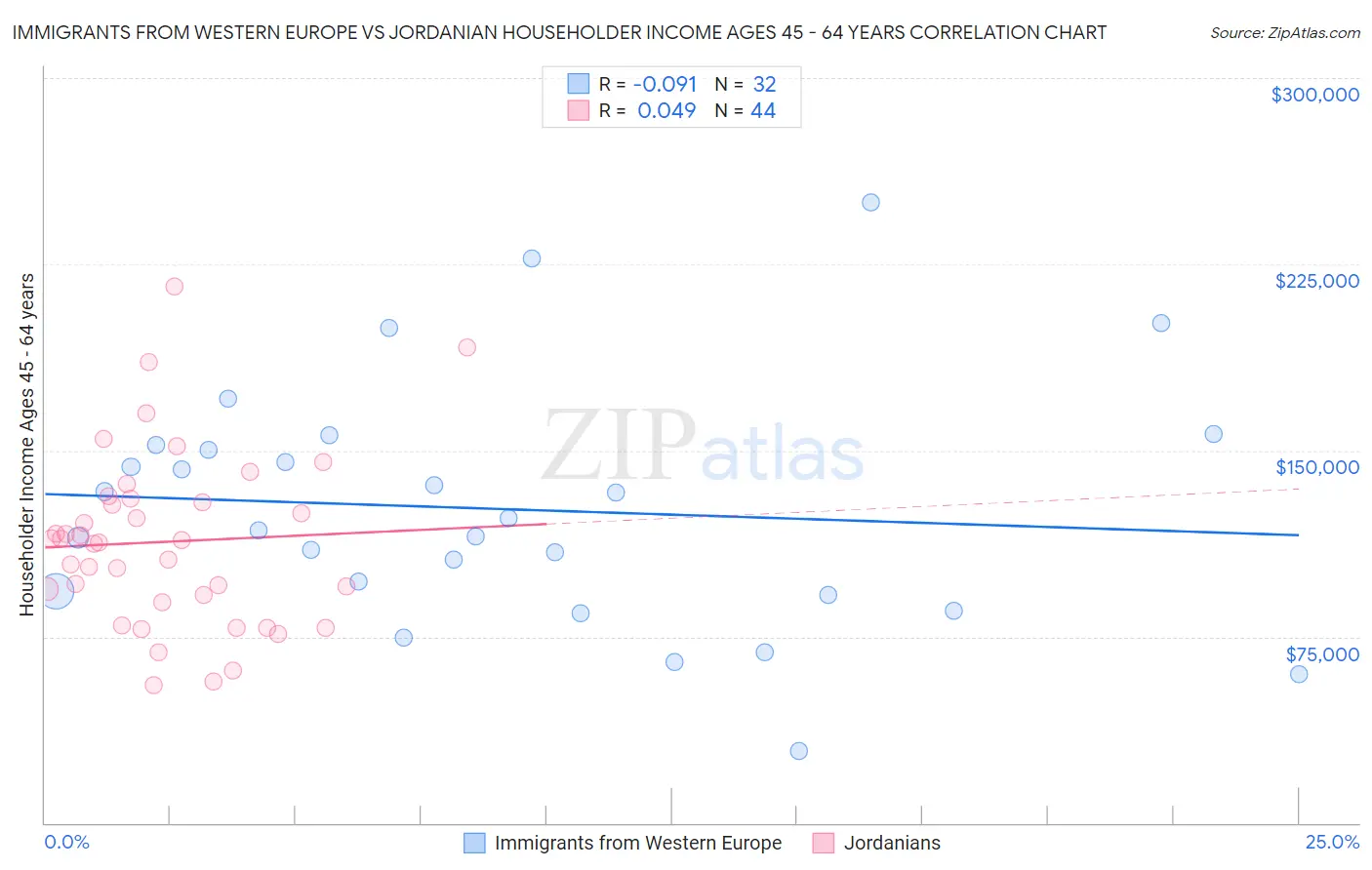 Immigrants from Western Europe vs Jordanian Householder Income Ages 45 - 64 years