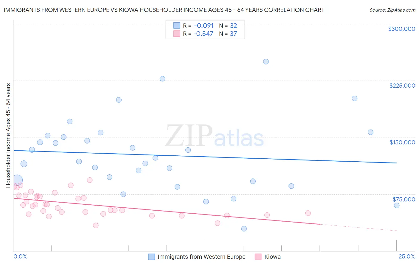 Immigrants from Western Europe vs Kiowa Householder Income Ages 45 - 64 years