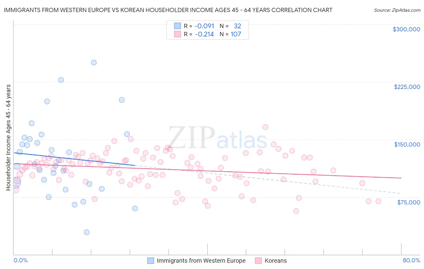 Immigrants from Western Europe vs Korean Householder Income Ages 45 - 64 years