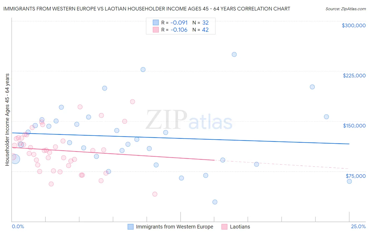 Immigrants from Western Europe vs Laotian Householder Income Ages 45 - 64 years