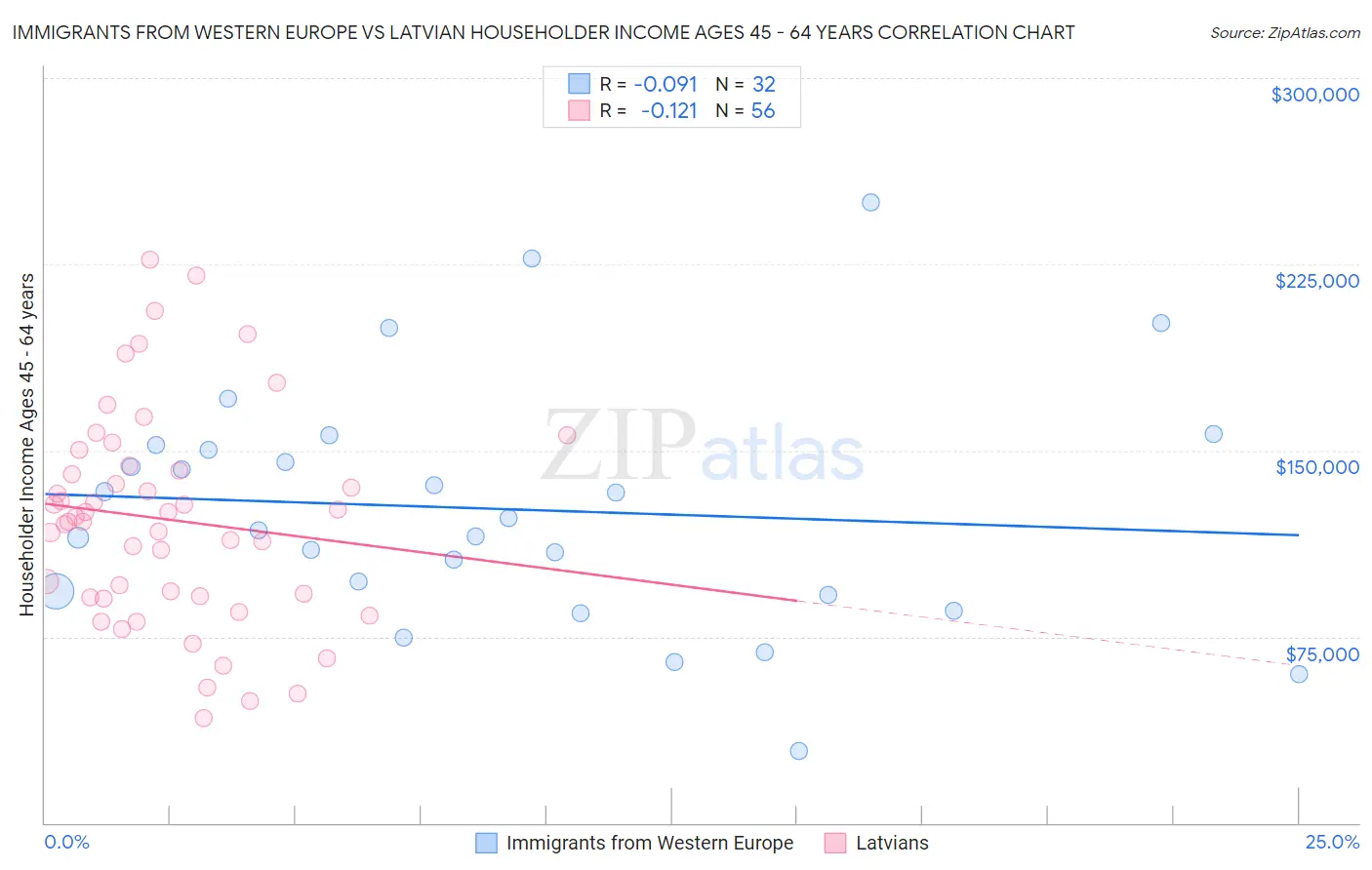 Immigrants from Western Europe vs Latvian Householder Income Ages 45 - 64 years