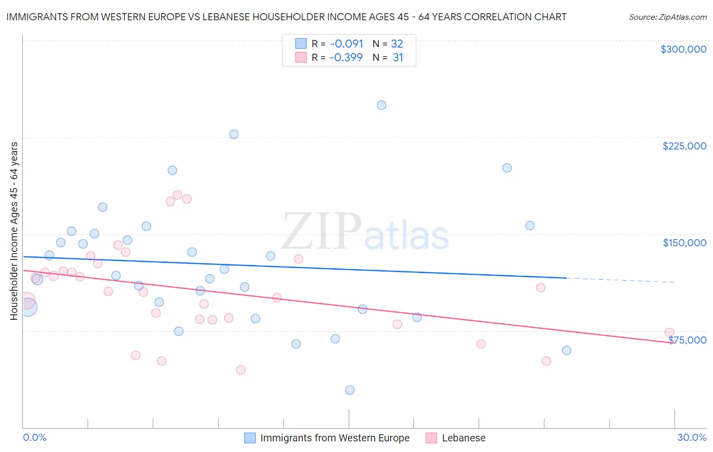 Immigrants from Western Europe vs Lebanese Householder Income Ages 45 - 64 years