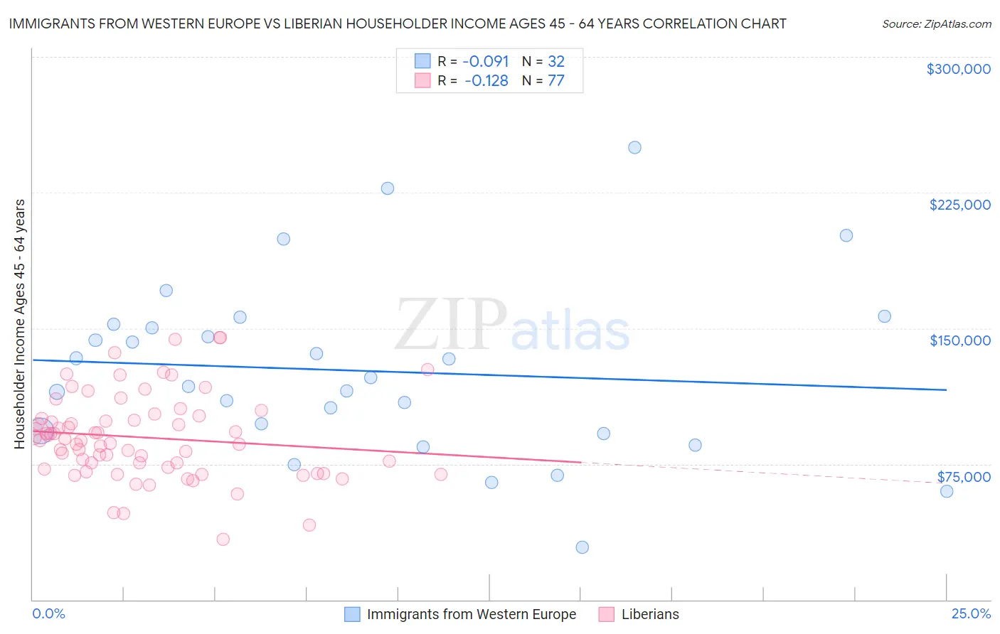 Immigrants from Western Europe vs Liberian Householder Income Ages 45 - 64 years