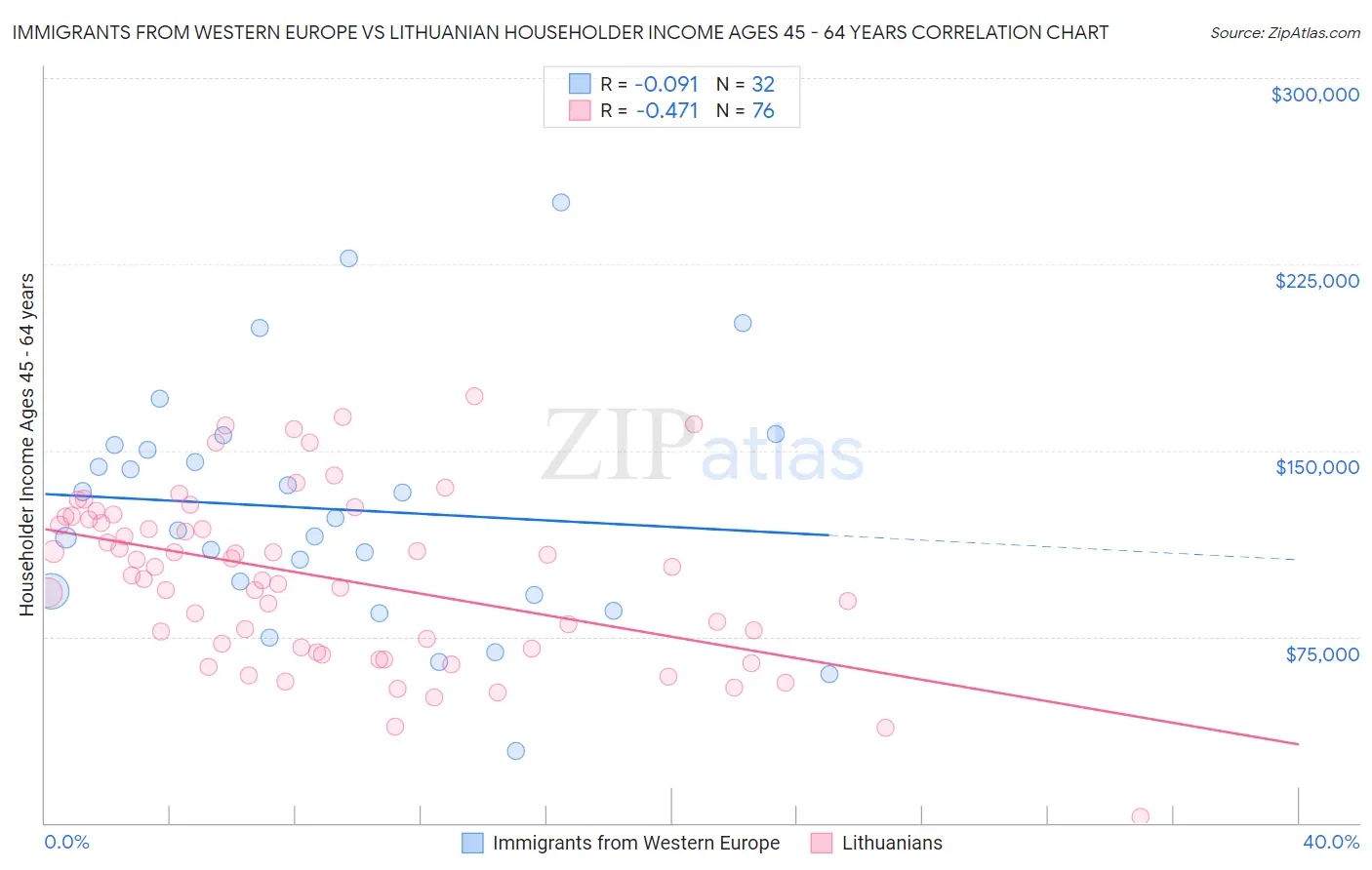 Immigrants from Western Europe vs Lithuanian Householder Income Ages 45 - 64 years