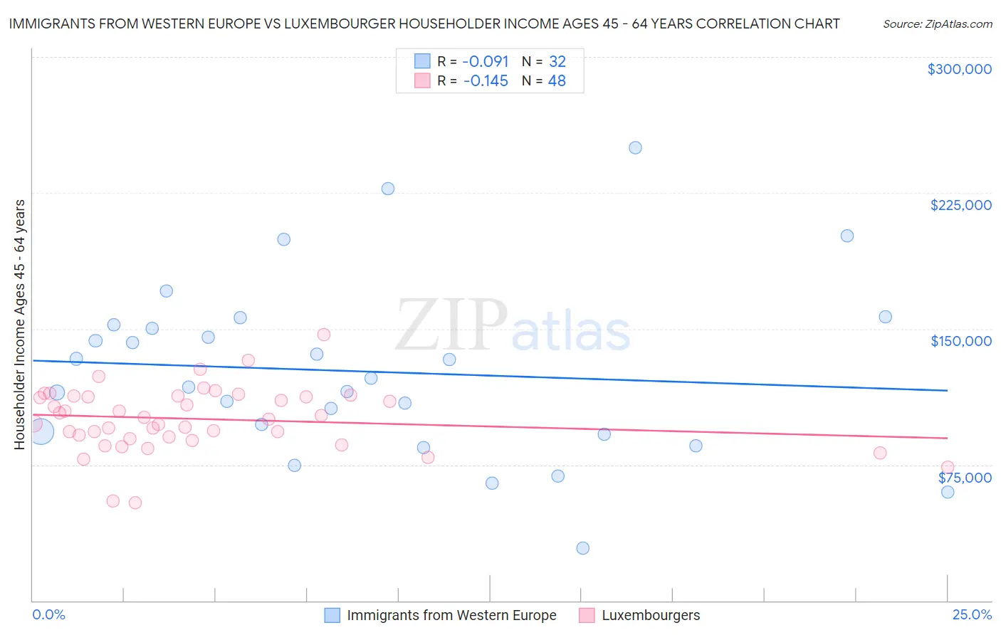 Immigrants from Western Europe vs Luxembourger Householder Income Ages 45 - 64 years