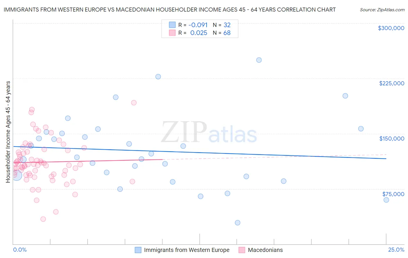 Immigrants from Western Europe vs Macedonian Householder Income Ages 45 - 64 years