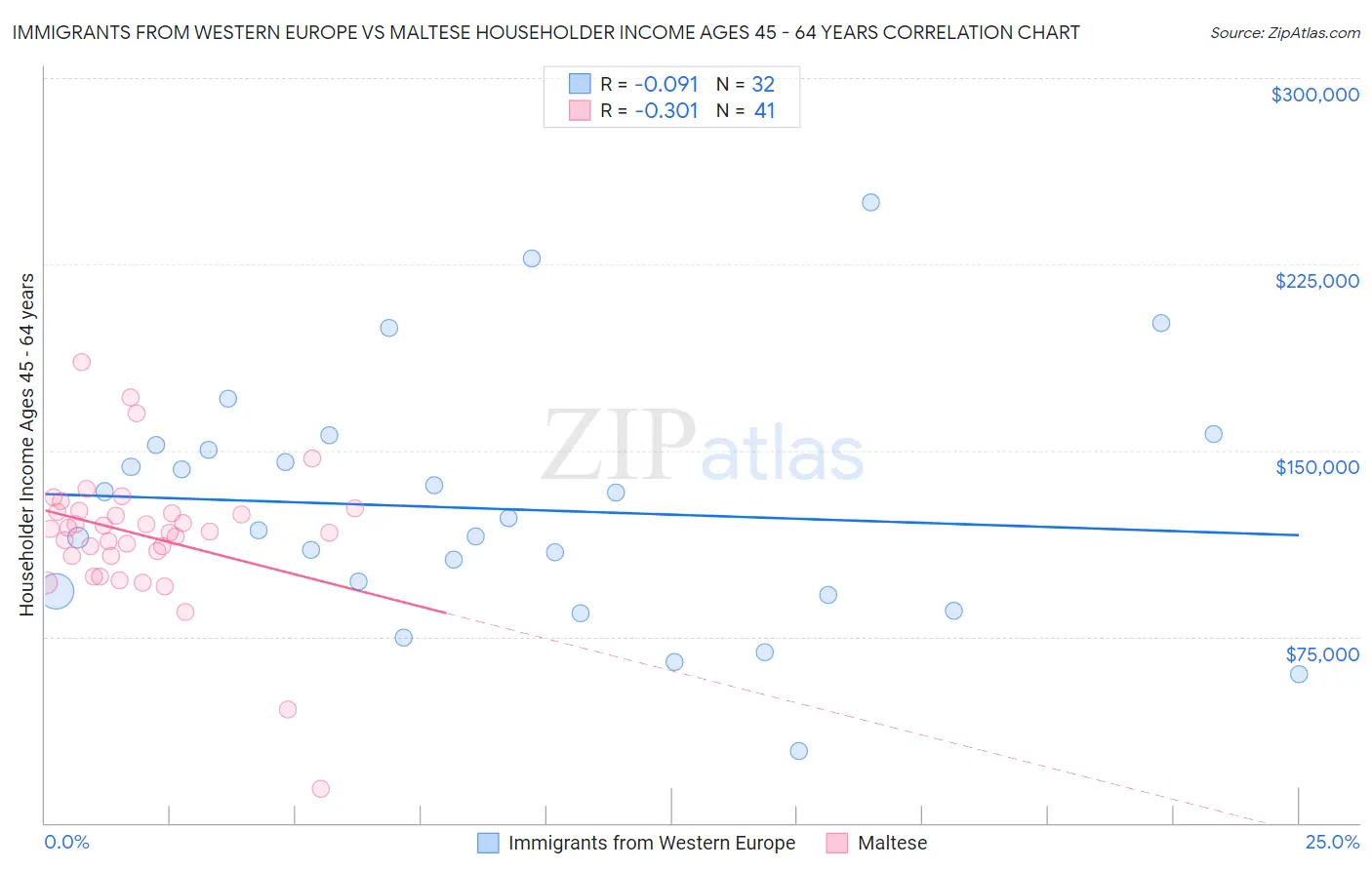 Immigrants from Western Europe vs Maltese Householder Income Ages 45 - 64 years