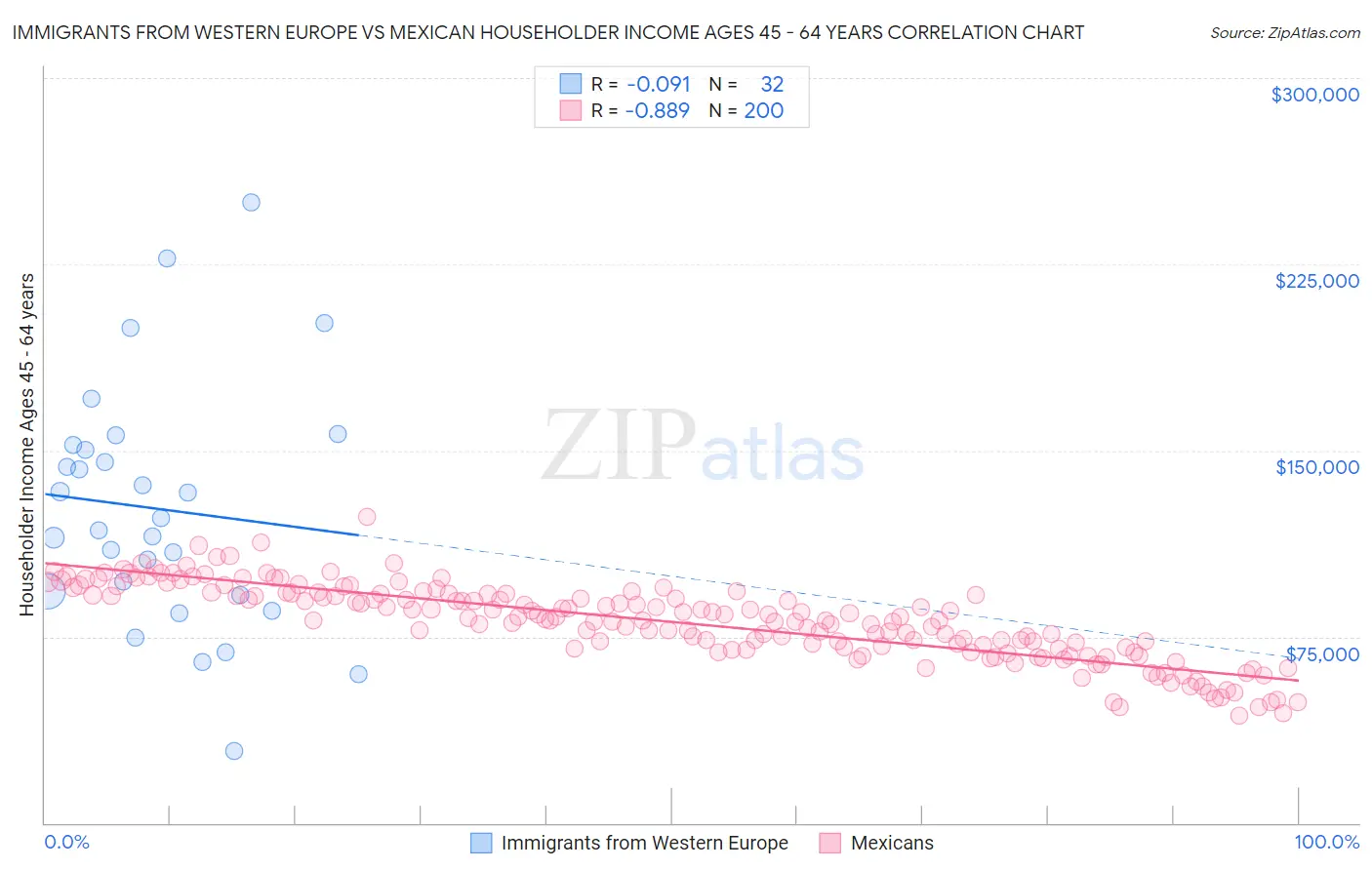 Immigrants from Western Europe vs Mexican Householder Income Ages 45 - 64 years