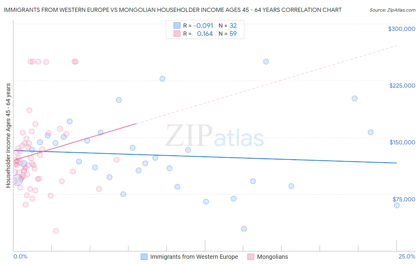 Immigrants from Western Europe vs Mongolian Householder Income Ages 45 - 64 years