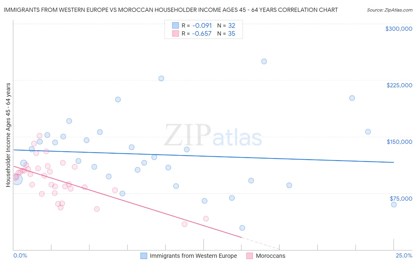 Immigrants from Western Europe vs Moroccan Householder Income Ages 45 - 64 years