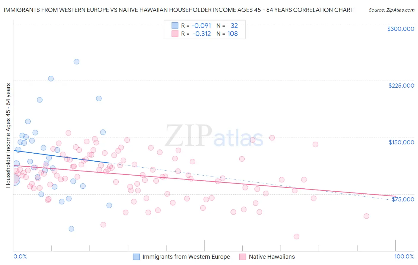 Immigrants from Western Europe vs Native Hawaiian Householder Income Ages 45 - 64 years