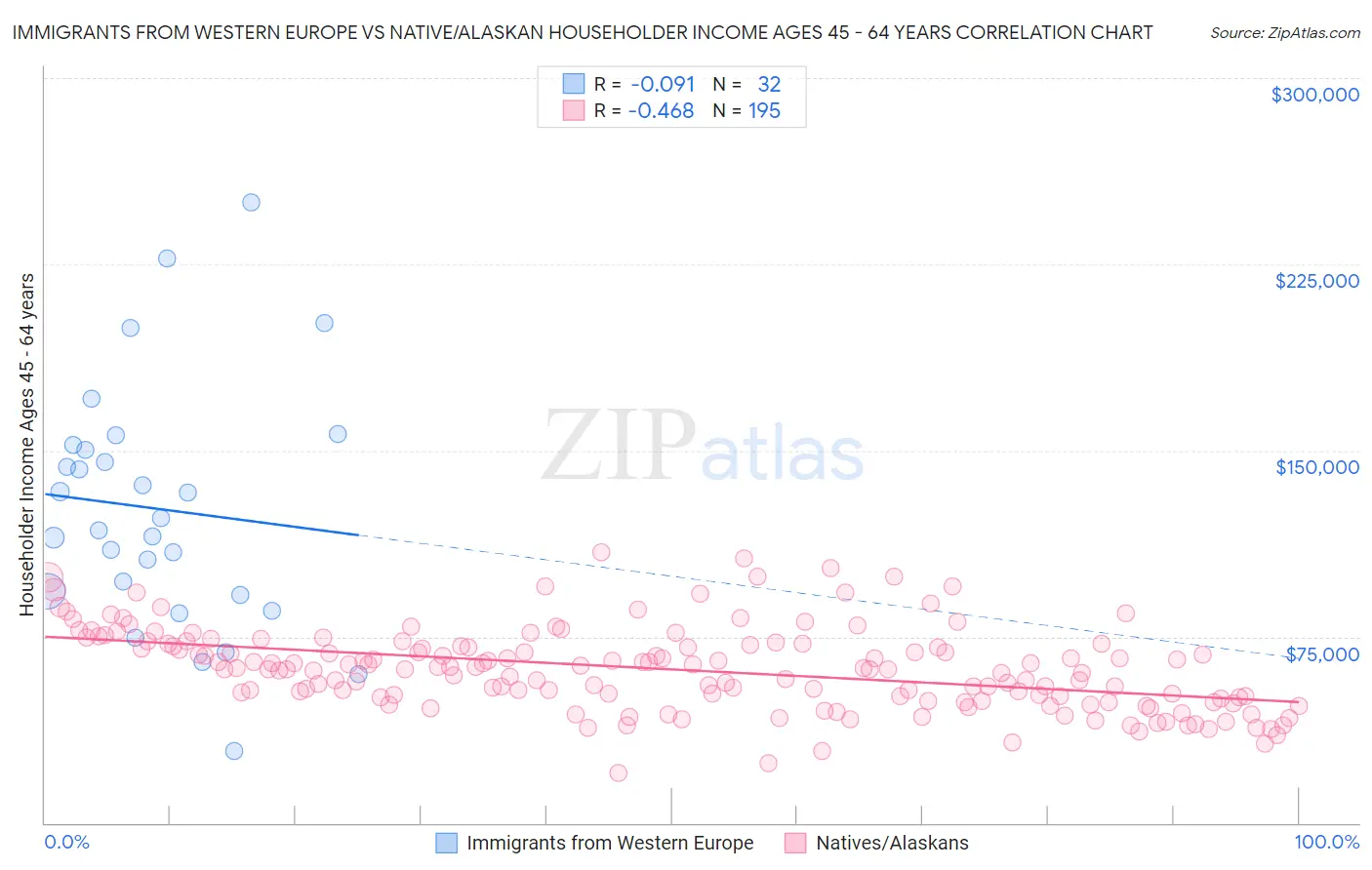 Immigrants from Western Europe vs Native/Alaskan Householder Income Ages 45 - 64 years