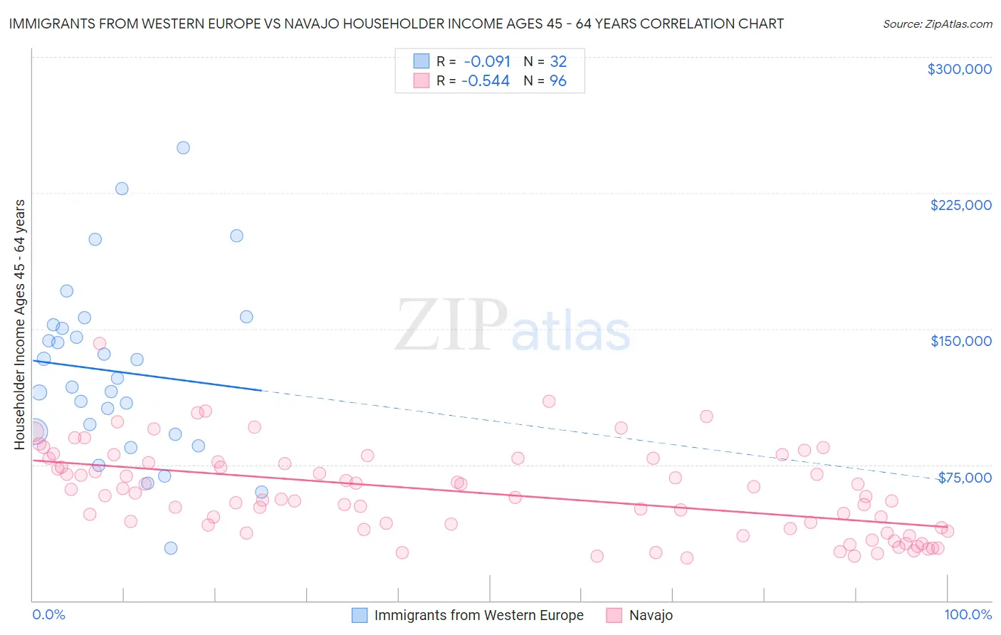 Immigrants from Western Europe vs Navajo Householder Income Ages 45 - 64 years