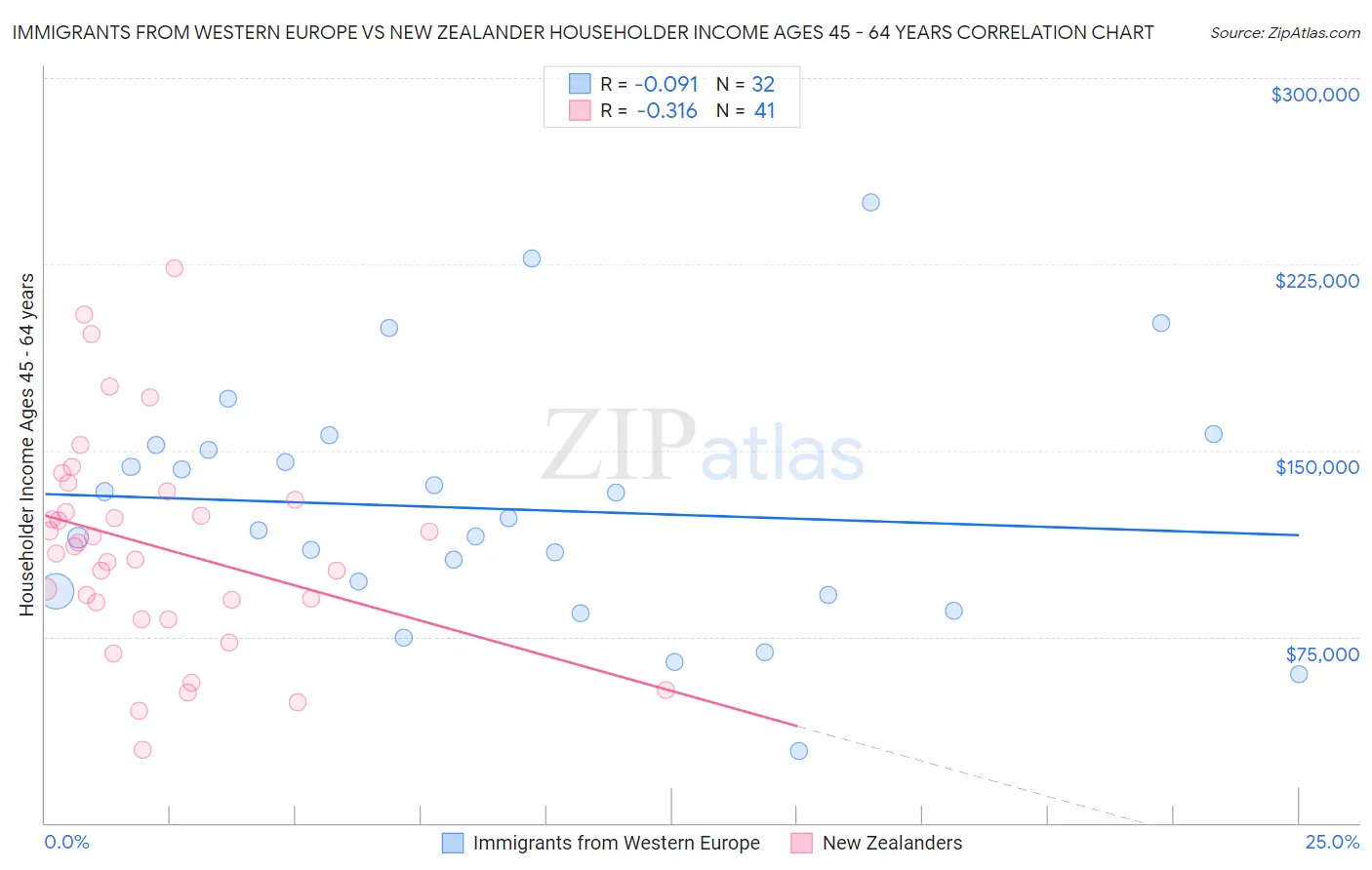 Immigrants from Western Europe vs New Zealander Householder Income Ages 45 - 64 years