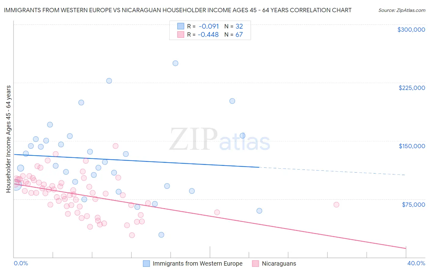 Immigrants from Western Europe vs Nicaraguan Householder Income Ages 45 - 64 years