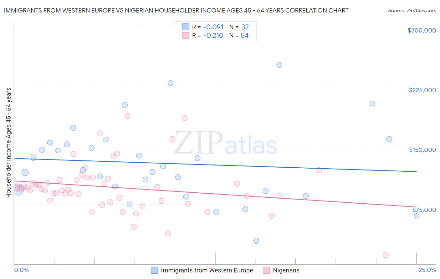 Immigrants from Western Europe vs Nigerian Householder Income Ages 45 - 64 years