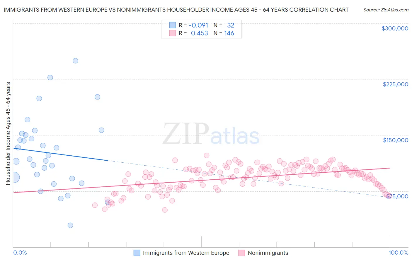 Immigrants from Western Europe vs Nonimmigrants Householder Income Ages 45 - 64 years