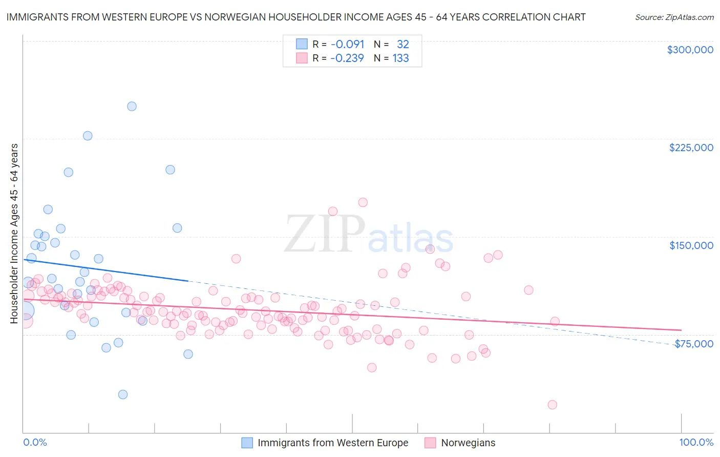 Immigrants from Western Europe vs Norwegian Householder Income Ages 45 - 64 years