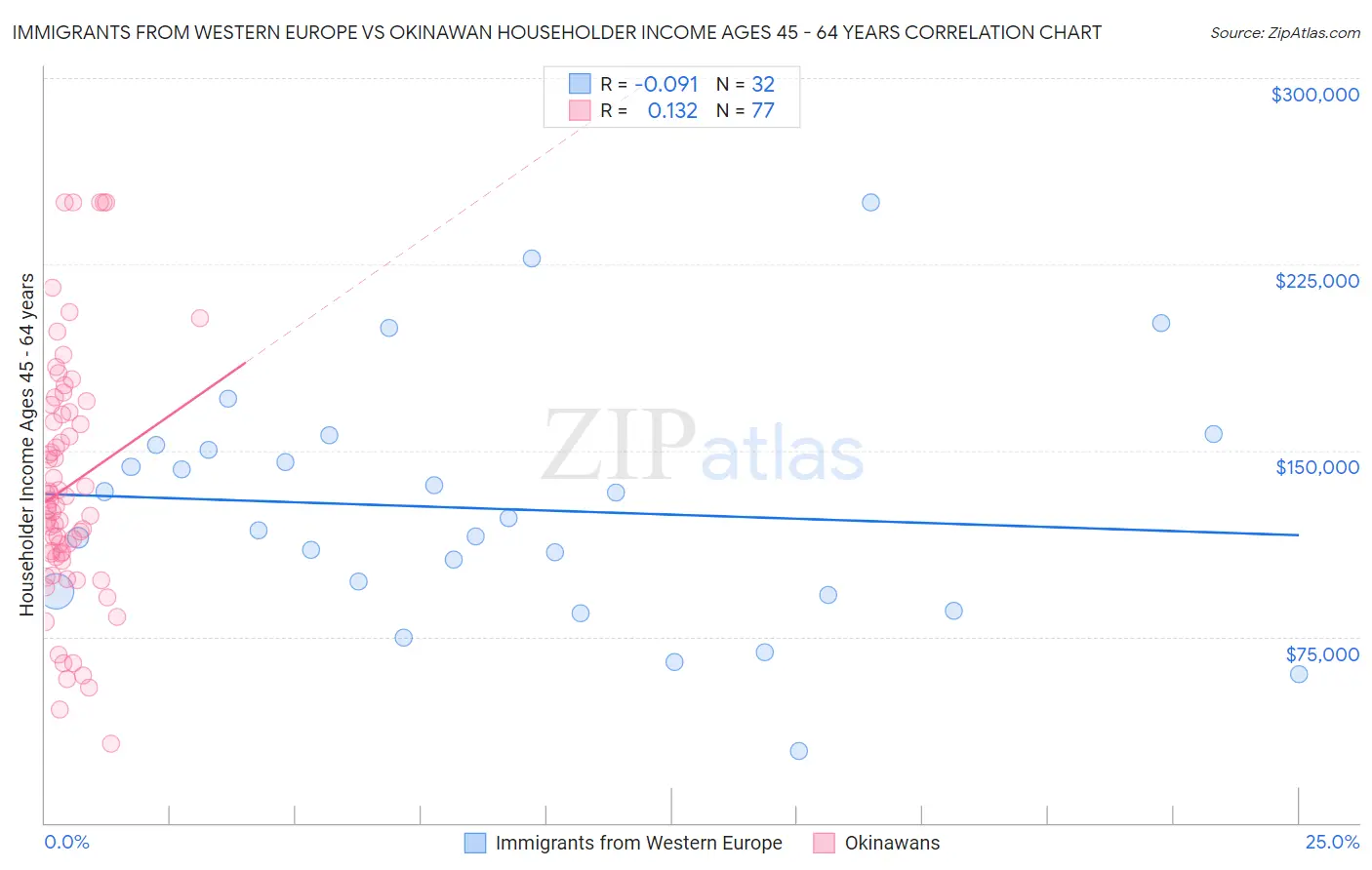 Immigrants from Western Europe vs Okinawan Householder Income Ages 45 - 64 years