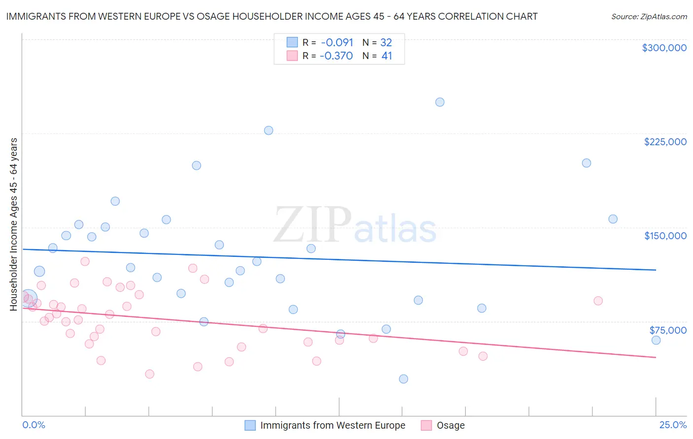 Immigrants from Western Europe vs Osage Householder Income Ages 45 - 64 years