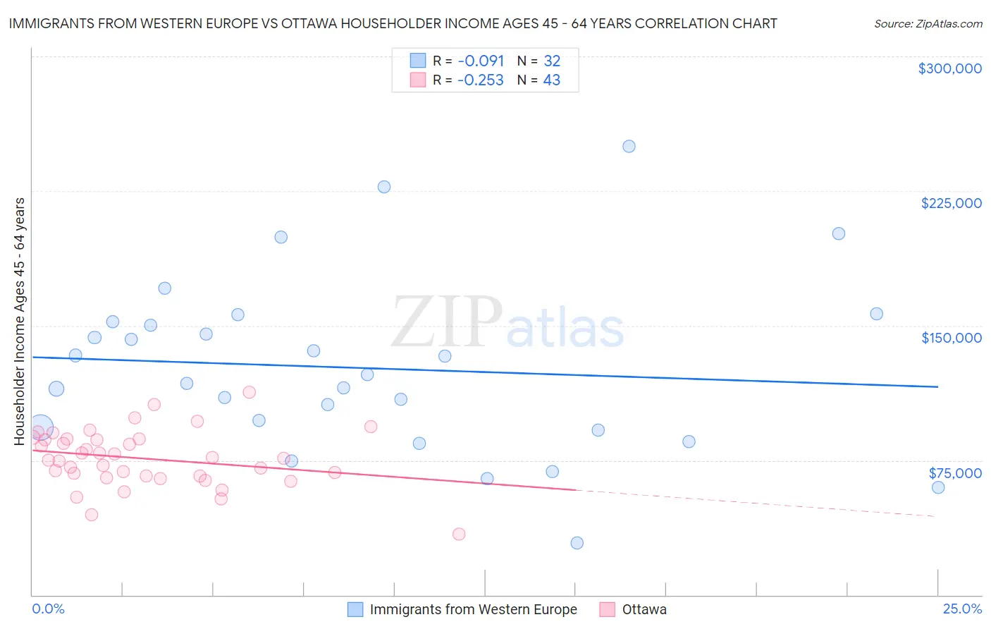 Immigrants from Western Europe vs Ottawa Householder Income Ages 45 - 64 years