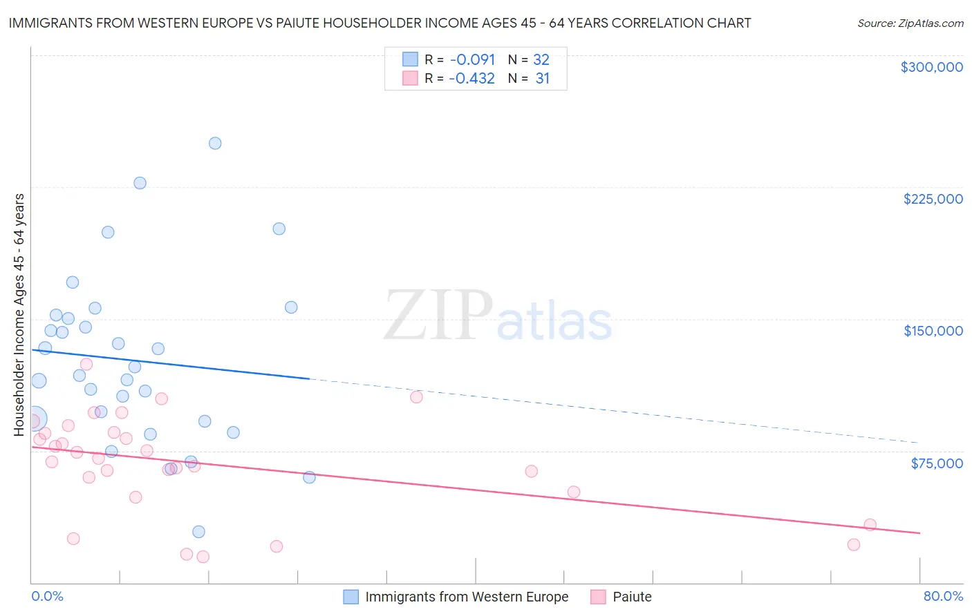 Immigrants from Western Europe vs Paiute Householder Income Ages 45 - 64 years