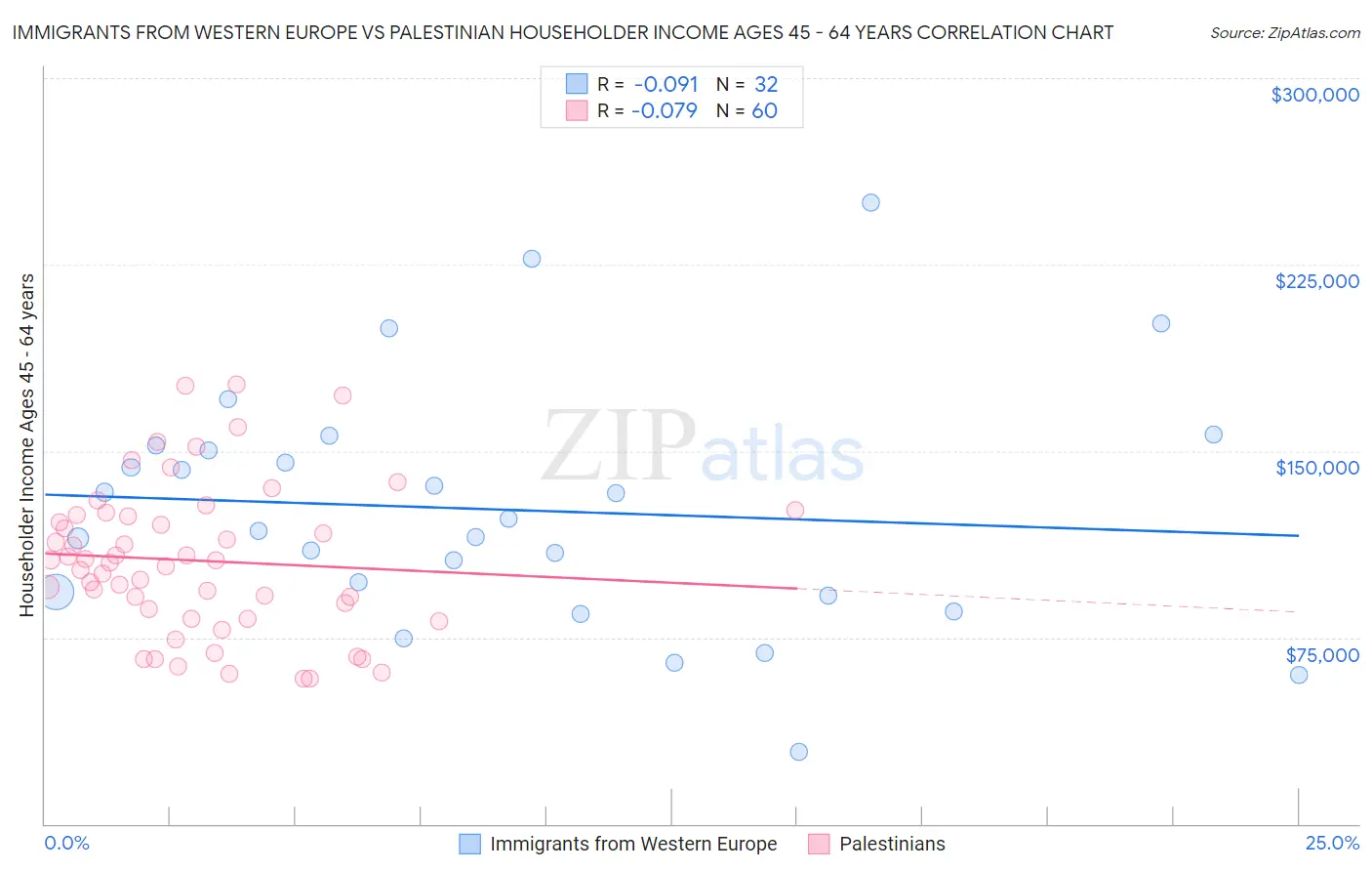 Immigrants from Western Europe vs Palestinian Householder Income Ages 45 - 64 years