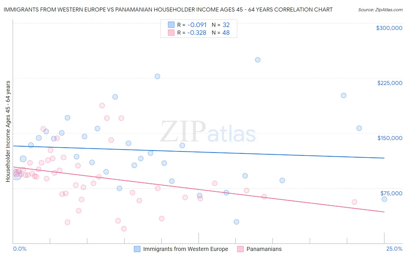 Immigrants from Western Europe vs Panamanian Householder Income Ages 45 - 64 years