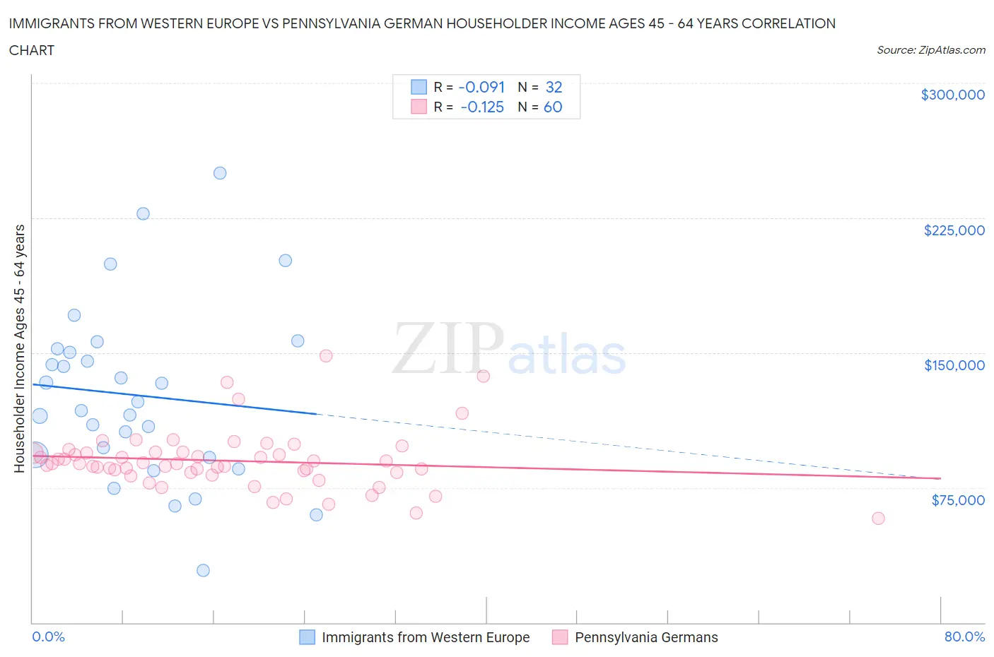 Immigrants from Western Europe vs Pennsylvania German Householder Income Ages 45 - 64 years