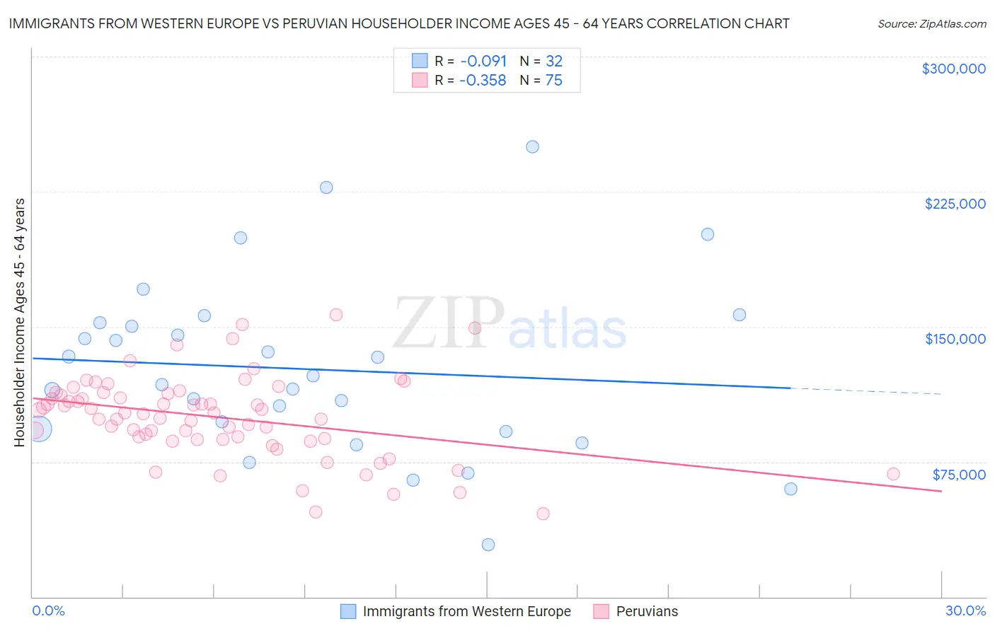 Immigrants from Western Europe vs Peruvian Householder Income Ages 45 - 64 years