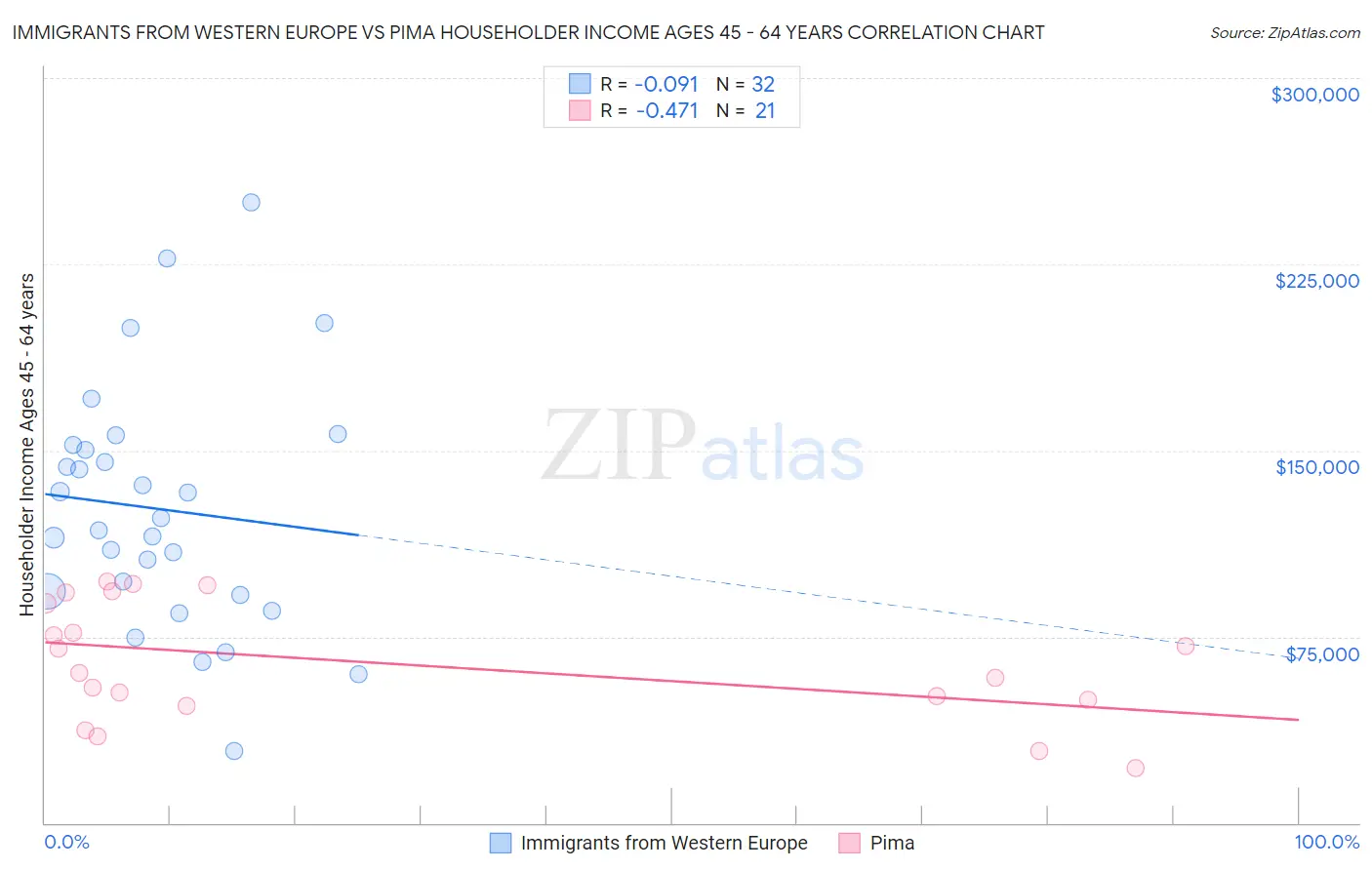 Immigrants from Western Europe vs Pima Householder Income Ages 45 - 64 years