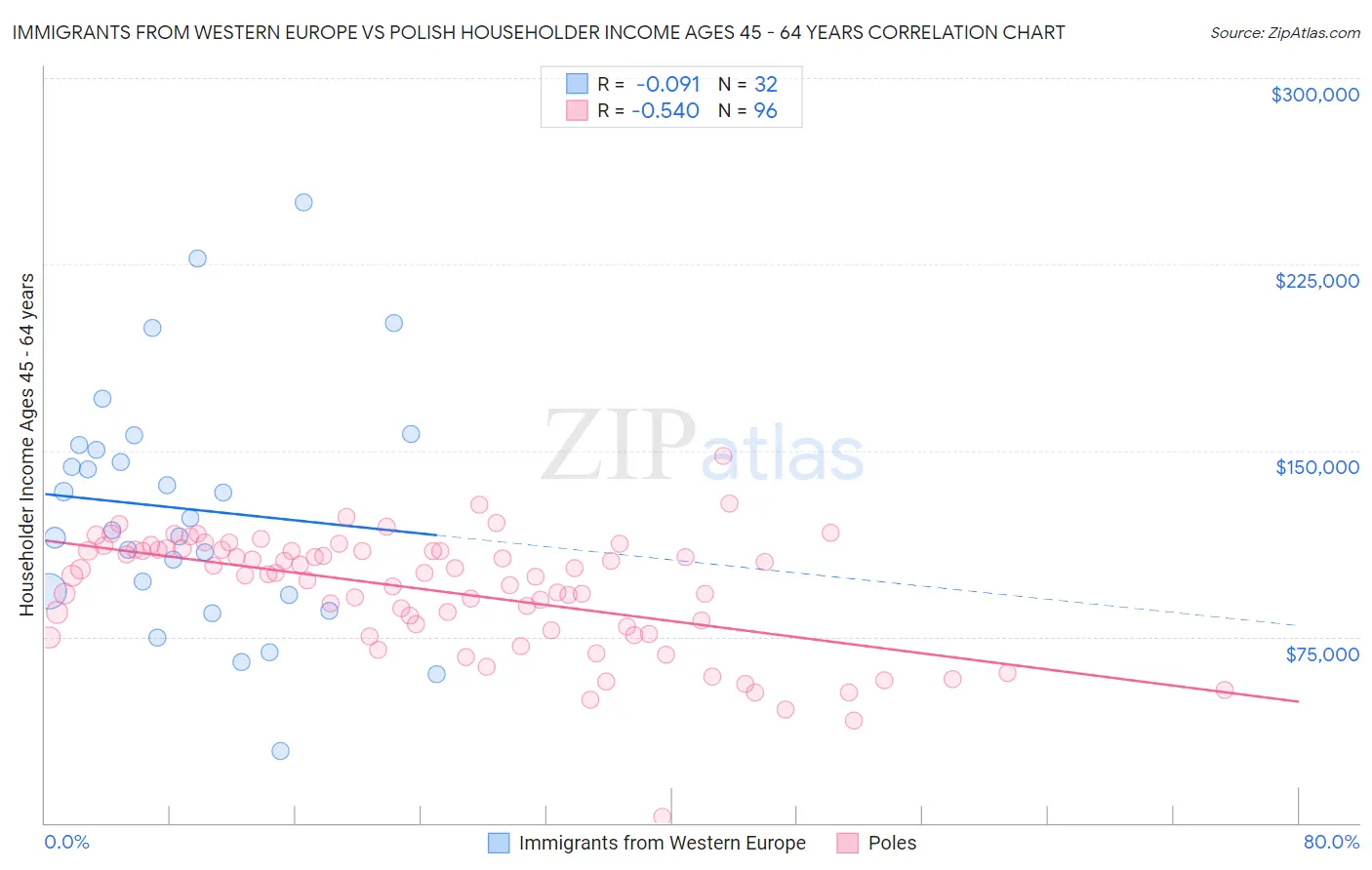 Immigrants from Western Europe vs Polish Householder Income Ages 45 - 64 years