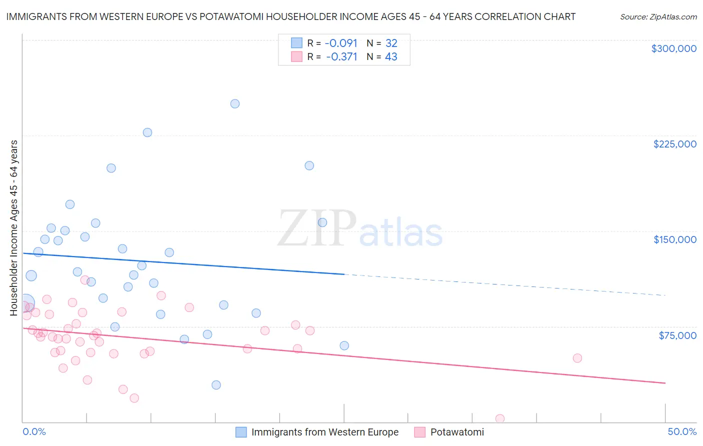 Immigrants from Western Europe vs Potawatomi Householder Income Ages 45 - 64 years