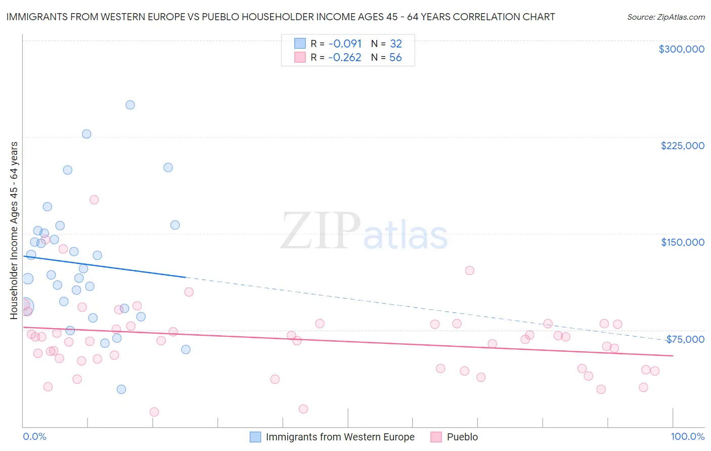 Immigrants from Western Europe vs Pueblo Householder Income Ages 45 - 64 years