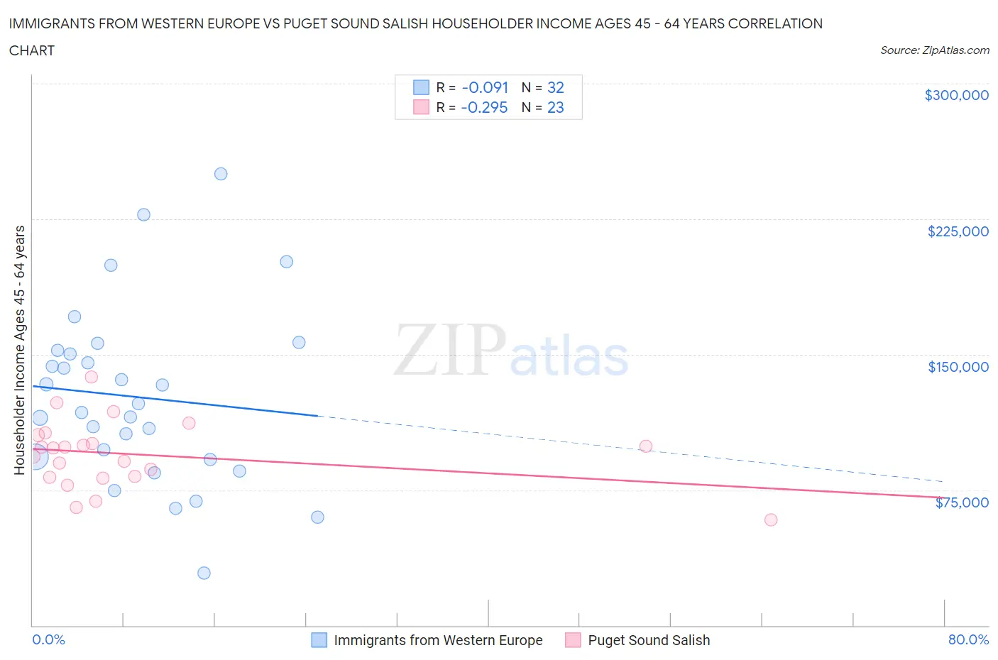 Immigrants from Western Europe vs Puget Sound Salish Householder Income Ages 45 - 64 years