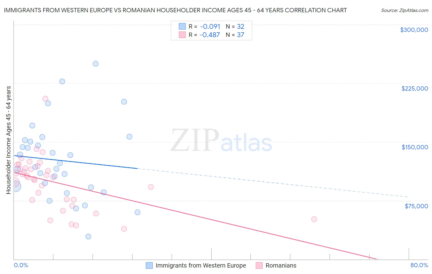 Immigrants from Western Europe vs Romanian Householder Income Ages 45 - 64 years